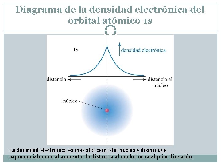 Diagrama de la densidad electrónica del orbital atómico 1 s La densidad electrónica es Diagrama de la densidad electrónica del orbital atómico 1 s La densidad electrónica es