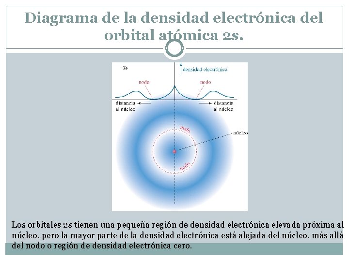 Diagrama de la densidad electrónica del orbital atómica 2 s. Los orbitales 2 s Diagrama de la densidad electrónica del orbital atómica 2 s. Los orbitales 2 s