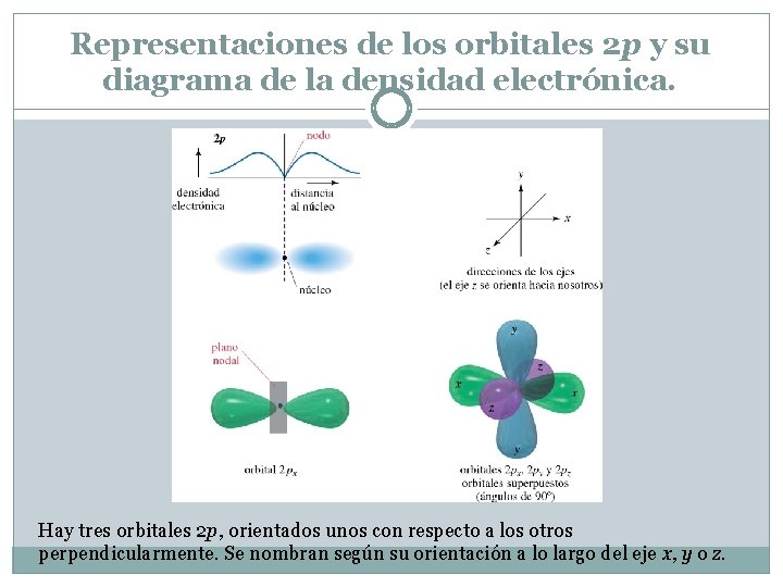 Representaciones de los orbitales 2 p y su diagrama de la densidad electrónica. Hay Representaciones de los orbitales 2 p y su diagrama de la densidad electrónica. Hay