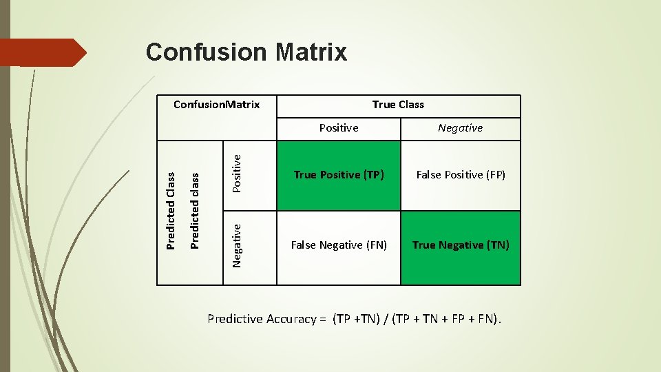 Confusion Matrix Positive Negative Positive True Class True Positive (TP) False Positive (FP) Negative