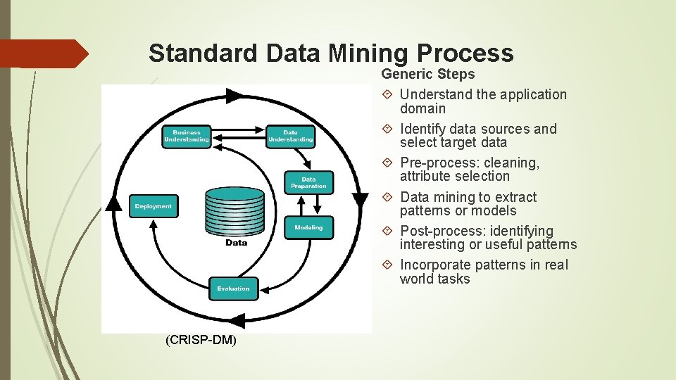 Standard Data Mining Process Generic Steps Understand the application domain Identify data sources and