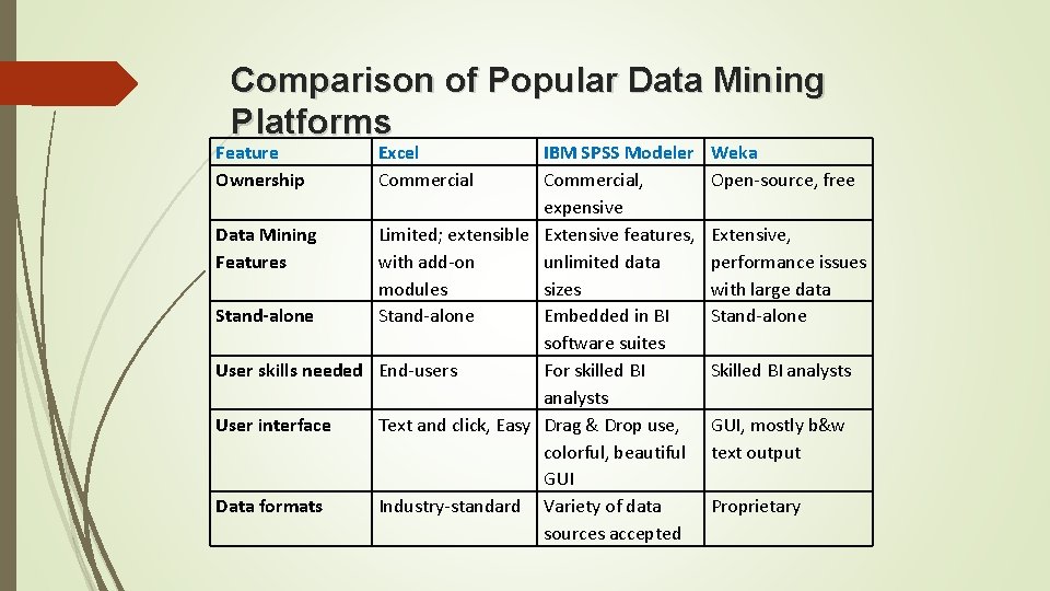 Comparison of Popular Data Mining Platforms Feature Ownership Excel Commercial IBM SPSS Modeler Commercial,