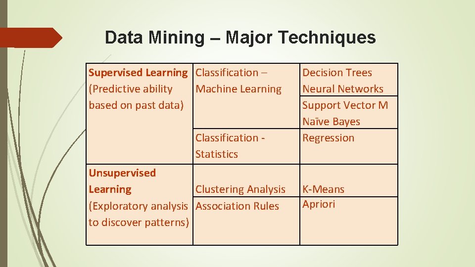 Data Mining – Major Techniques Supervised Learning Classification – (Predictive ability Machine Learning based