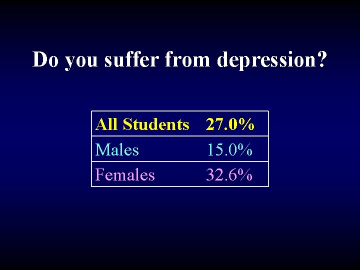 Do you suffer from depression? All Students 27. 0% Males 15. 0% Females 32.