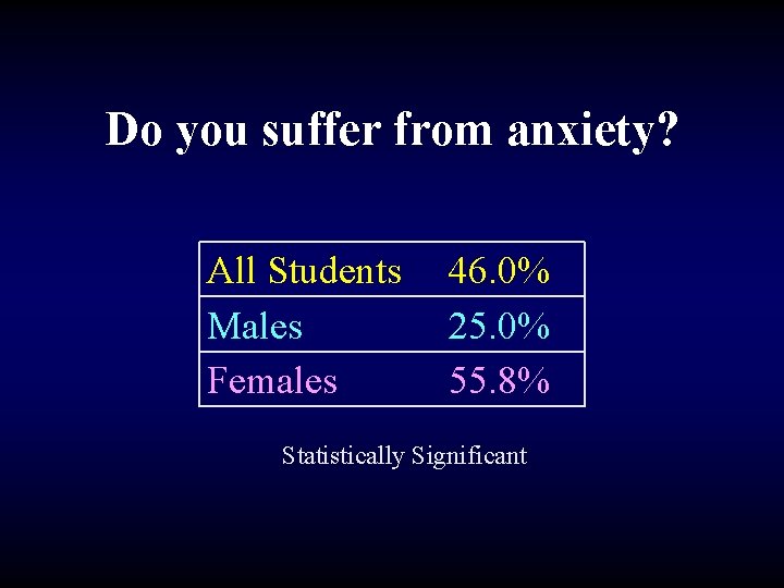Do you suffer from anxiety? All Students Males Females 46. 0% 25. 0% 55.
