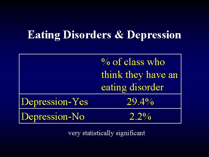 Eating Disorders & Depression-Yes Depression-No % of class who think they have an eating