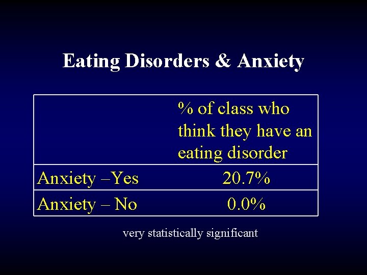 Eating Disorders & Anxiety –Yes Anxiety – No % of class who think they