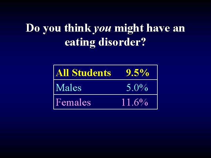 Do you think you might have an eating disorder? All Students 9. 5% Males