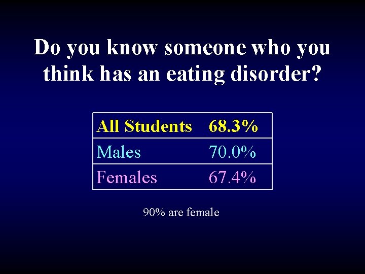 Do you know someone who you think has an eating disorder? All Students 68.