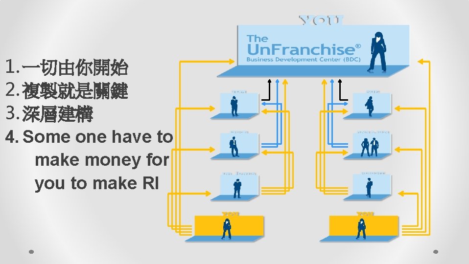 1. 一切由你開始 2. 複製就是關鍵 3. 深層建構 4. Some one have to make money for