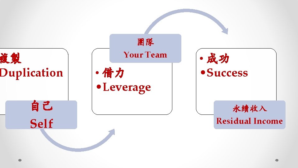 複製 Duplication 自己 Self 團隊 Your Team • 借力 • Leverage • 成功 •