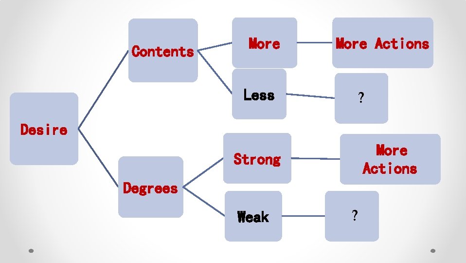 Contents More Less More Actions ? Desire More Actions Strong Degrees Weak ? 