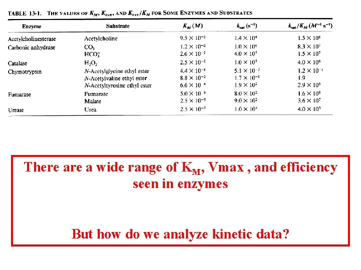 There a wide range of KM, Vmax , and efficiency seen in enzymes But