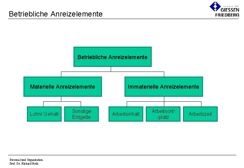 Betriebliche Anreizelemente Materielle Anreizelemente Lohn/ Gehalt Personal und Organisation Prof. Dr. Richard Roth Sonstige