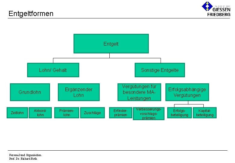 Entgeltformen Entgelt Lohn/ Gehalt Grundlohn Zeitlohn Akkordlohn Personal und Organisation Prof. Dr. Richard Roth