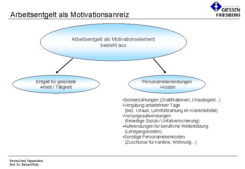 Arbeitsentgelt als Motivationsanreiz Arbeitsentgelt als Motivationselement besteht aus Entgelt für geleistete Arbeit / Tätigkeit