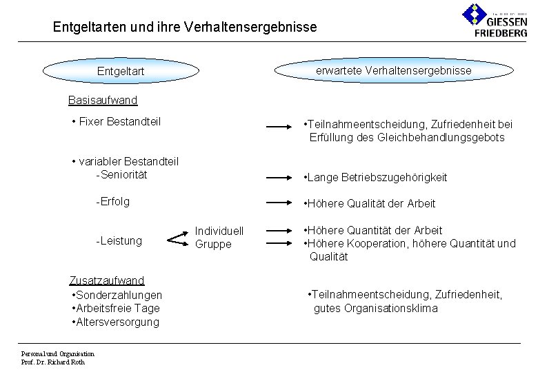 Entgeltarten und ihre Verhaltensergebnisse erwartete Verhaltensergebnisse Entgeltart Basisaufwand • Fixer Bestandteil • Teilnahmeentscheidung, Zufriedenheit