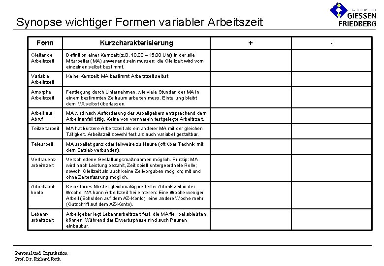 Synopse wichtiger Formen variabler Arbeitszeit Form Kurzcharakterisierung Gleitende Arbeitszeit Definition einer Kernzeit (z. B.