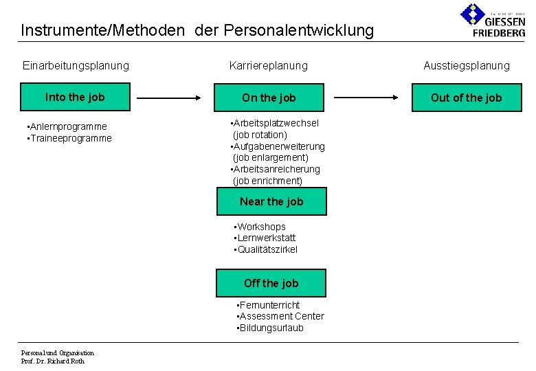 Instrumente/Methoden der Personalentwicklung Einarbeitungsplanung Karriereplanung Ausstiegsplanung Into the job On the job Out of