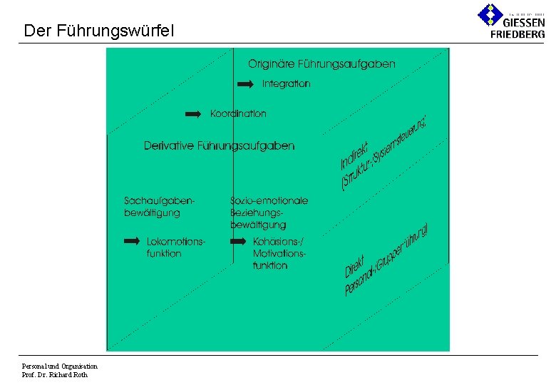 Der Führungswürfel Personal und Organisation Prof. Dr. Richard Roth 