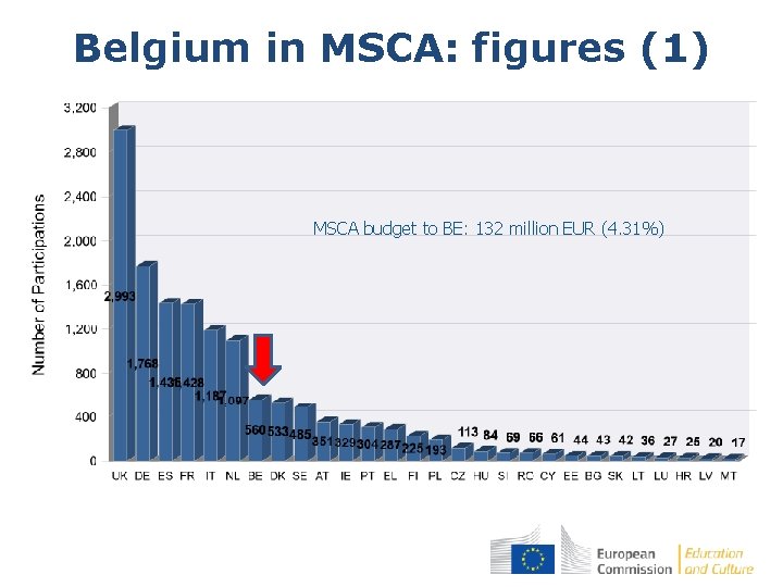 Belgium in MSCA: figures (1) MSCA budget to BE: 132 million EUR (4. 31%)