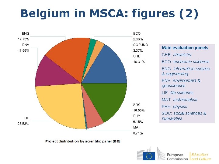 Belgium in MSCA: figures (2) Main evaluation panels CHE: chemistry ECO: economic sciences ENG: