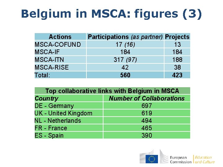 Belgium in MSCA: figures (3) Actions MSCA-COFUND MSCA-IF MSCA-ITN MSCA-RISE Total: Participations (as partner)