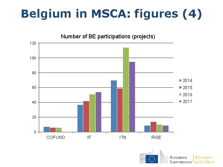 Belgium in MSCA: figures (4) Number of BE participations (projects) 120 100 80 2014