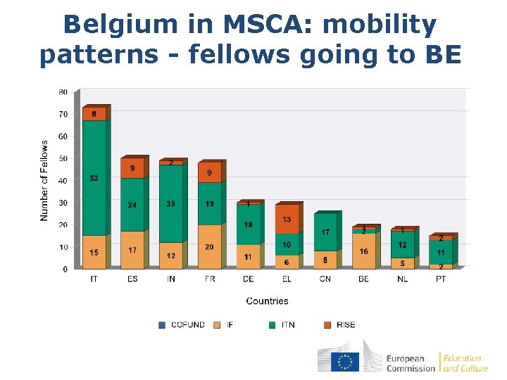 Belgium in MSCA: mobility patterns - fellows going to BE 