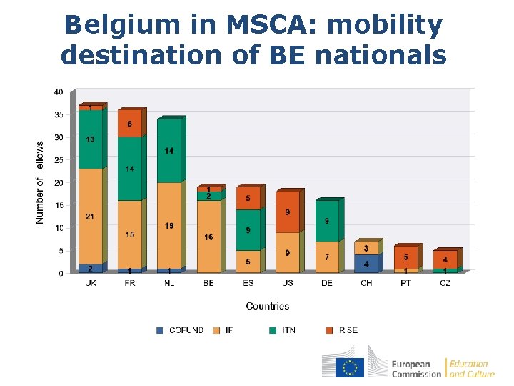 Belgium in MSCA: mobility destination of BE nationals 