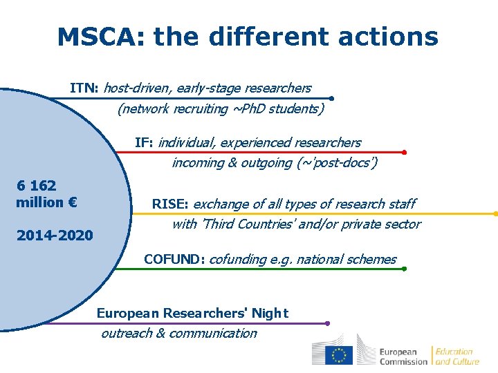 MSCA: the different actions ITN: host-driven, early-stage researchers (network recruiting ~Ph. D students) IF: