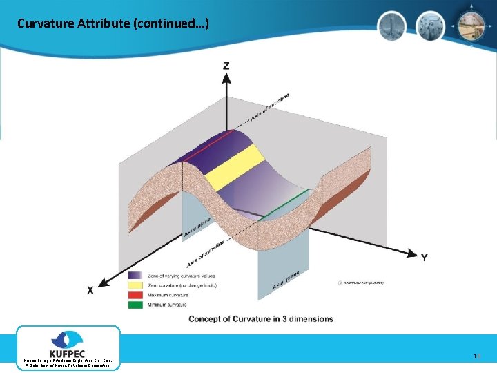 Curvature Attribute (continued…) Kuwait Foreign Petroleum Exploration Co. K. S. C. A Subsidiary of