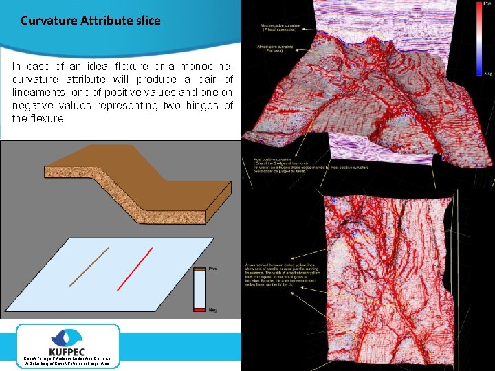Curvature Attribute slice In case of an ideal flexure or a monocline, curvature attribute