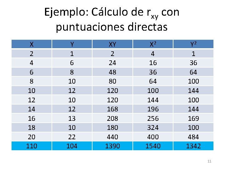 Ejemplo: Cálculo de rxy con puntuaciones directas X 2 4 6 8 10 12