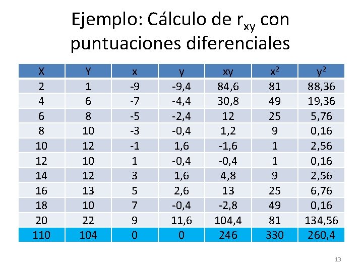 Ejemplo: Cálculo de rxy con puntuaciones diferenciales X 2 4 6 8 10 12