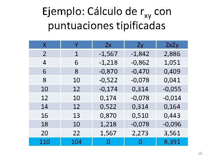 Ejemplo: Cálculo de rxy con puntuaciones tipificadas X 2 4 6 8 10 12