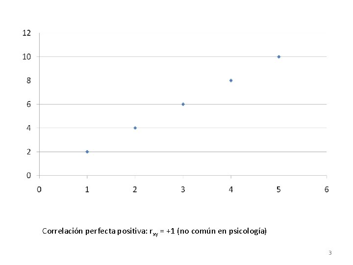 Correlación perfecta positiva: rxy = +1 (no común en psicología) 3 