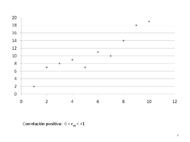 Correlación positiva: 0 < rxy < +1 4 