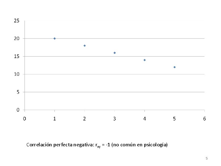 Correlación perfecta negativa: rxy = -1 (no común en psicología) 5 