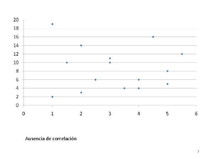 Ausencia de correlación 7 
