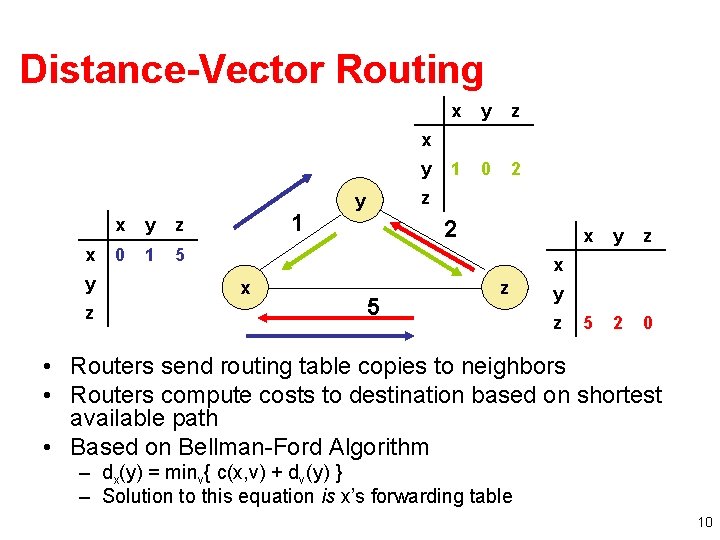 Distance-Vector Routing x y z 1 0 2 x y z 0 1 5