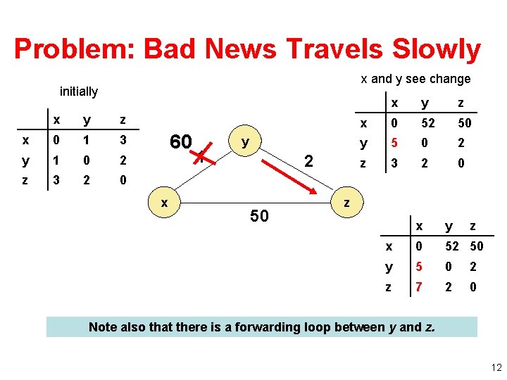 Problem: Bad News Travels Slowly x and y see change initially x y z