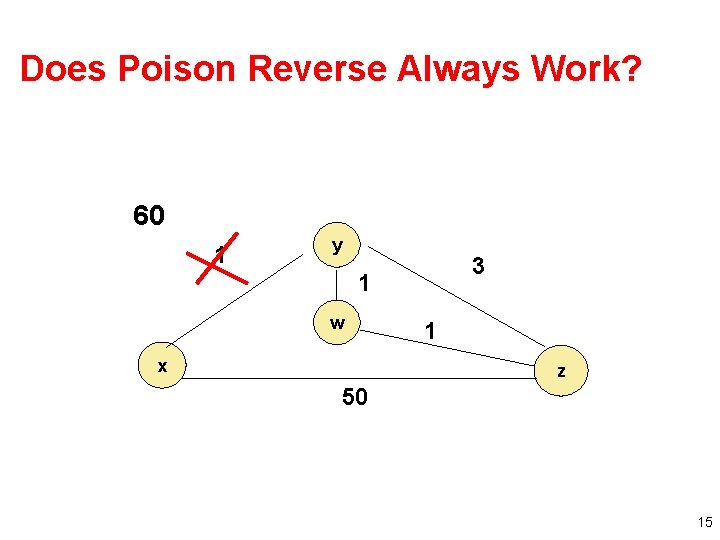Does Poison Reverse Always Work? 60 1 y 3 1 w x 1 z