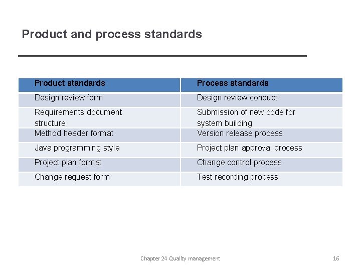 Product and process standards Product standards Process standards Design review form Design review conduct