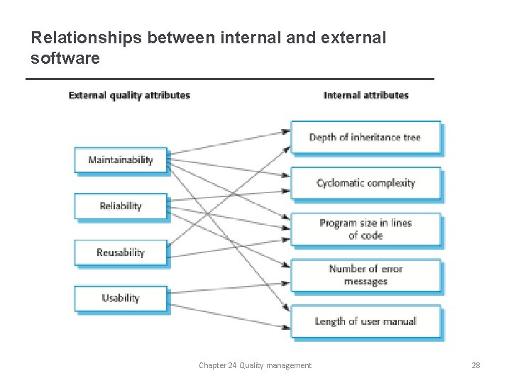 Relationships between internal and external software Chapter 24 Quality management 28 