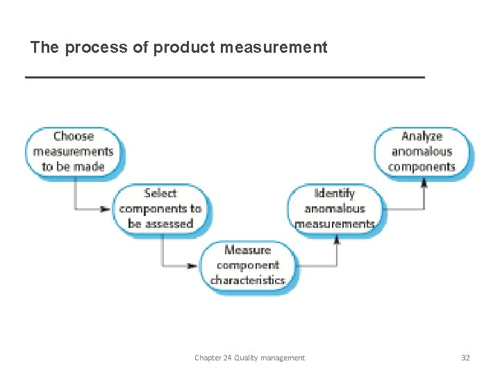 The process of product measurement Chapter 24 Quality management 32 