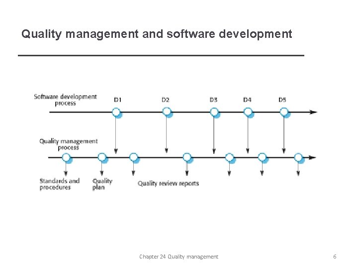 Quality management and software development Chapter 24 Quality management 6 
