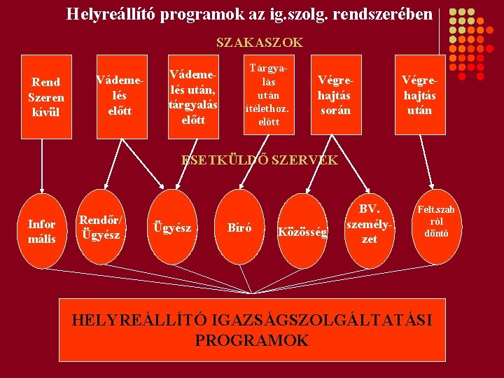 Helyreállító programok az ig. szolg. rendszerében SZAKASZOK Rend Szeren kívül Vádemelés előtt Vádemelés után,