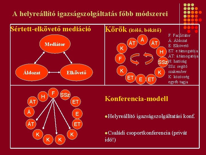 A helyreállító igazságszolgáltatás főbb módszerei Sértett-elkövető mediáció Körök (ítélő, békítő) Mediátor K ÁT V