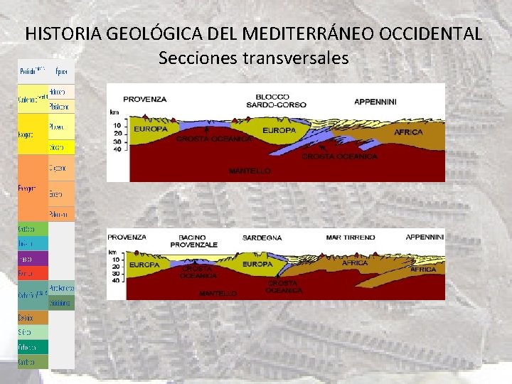HISTORIA GEOLÓGICA DEL MEDITERRÁNEO OCCIDENTAL Secciones transversales 